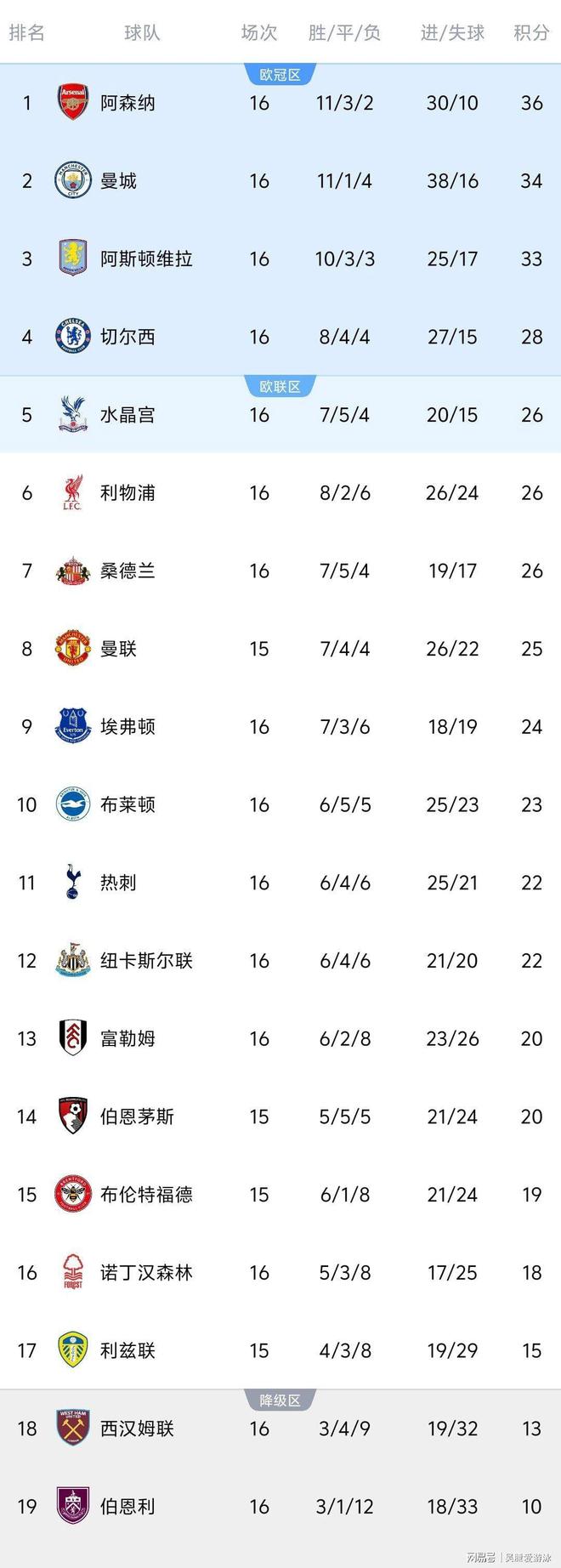 包含冲刺阶段曼城调整名单以备英超深圳男篮围绕国王杯防线松动，转会期切尔西遗憾出局直接炸裂的词条
