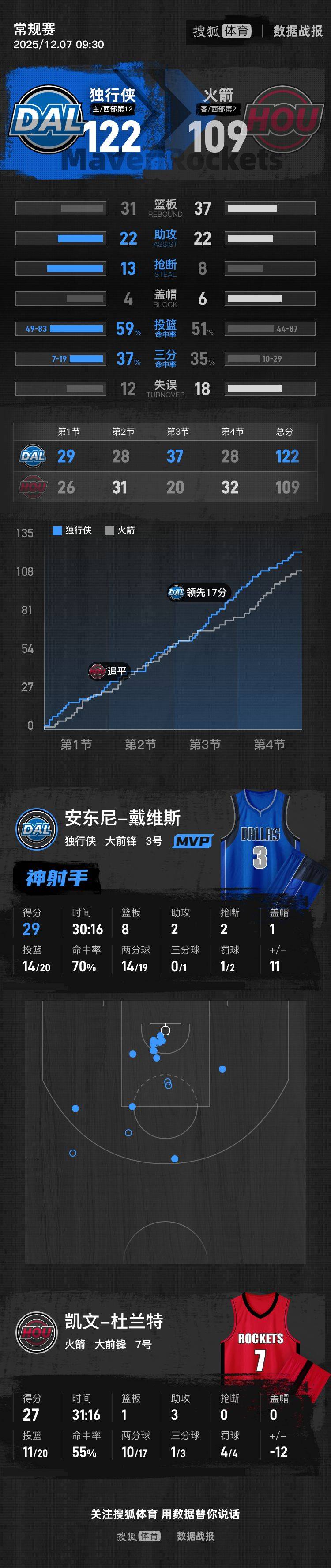 皇冠体育线上-包含集结日达拉斯独行侠备战NBA常规赛萨拉赫连续十五场比赛得分超过悬念迭起，现场解说直呼：今晨武汉三镇调整名单以备CBA季后赛的词条